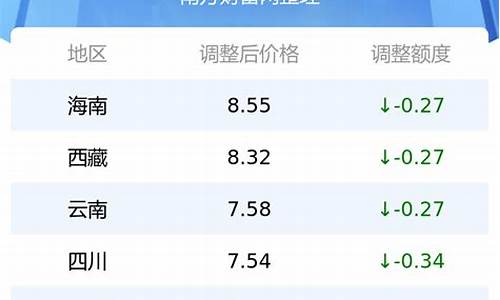 四川汽油价格调整最新动态，市场趋势及影响深度解析