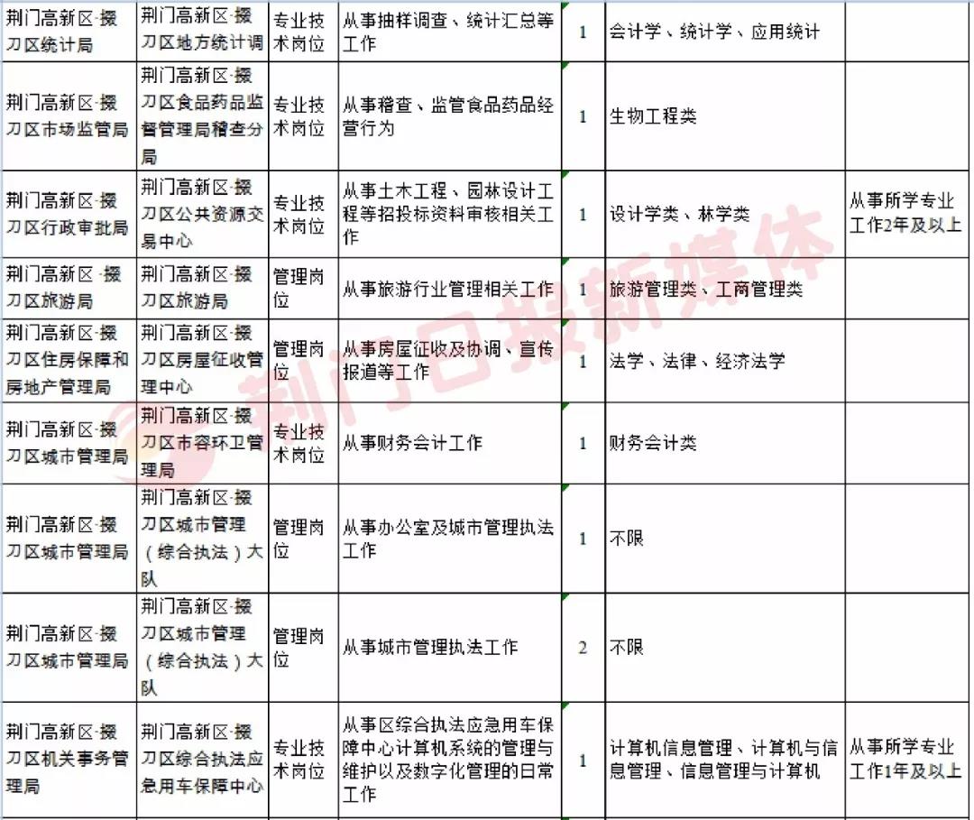 荆门社区招聘求职动态更新